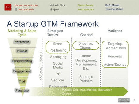 A Startup GTM Framework